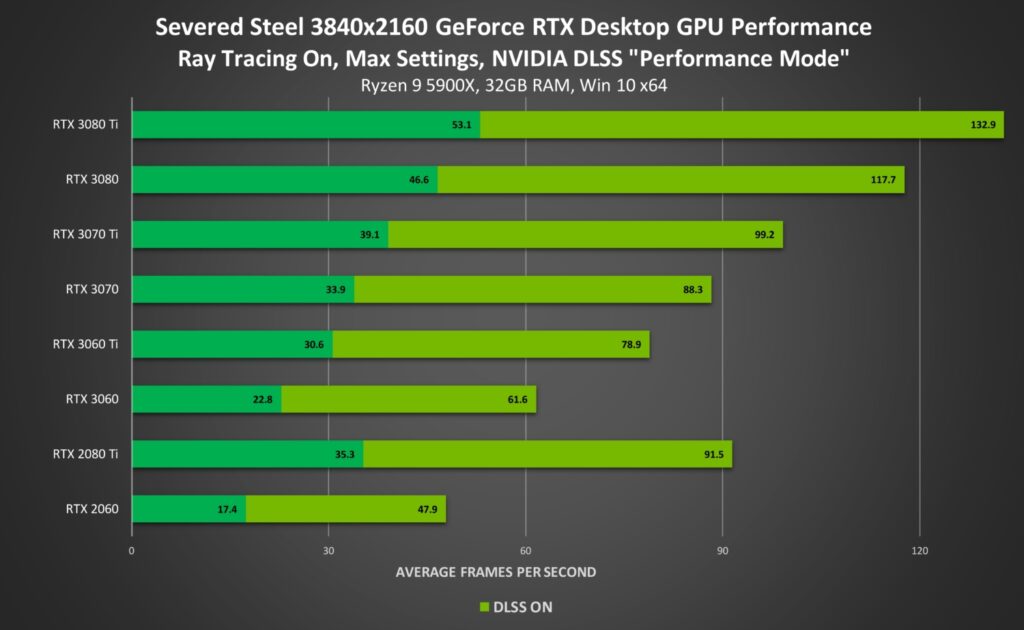 Artik 100den Fazla Oyun Ve Uygulama Nvidia Dlss Ozelligini Destekliyor 20210921 3