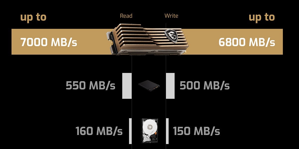 MSI SPATIUM M480 PCIe 4.0 NVMe M.2 1TB HS SSD (7000MB Okuma / 5500MB Yazma)