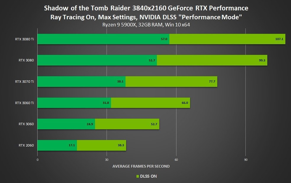 Nvidia Dlss Artik 120 Oyunda Ve Uygulamada Yer Aliyor 20211012 9