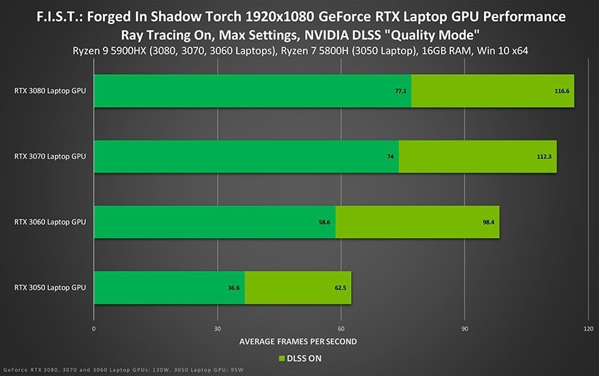 Nvidia Teknolojileriyle Dolu F I S T Forged In Shadow Torch Piyasaya Suruldu Ve 3 Kata Kadar Dlss Performans Iyilestirmesi Sagliyor 20211004 3