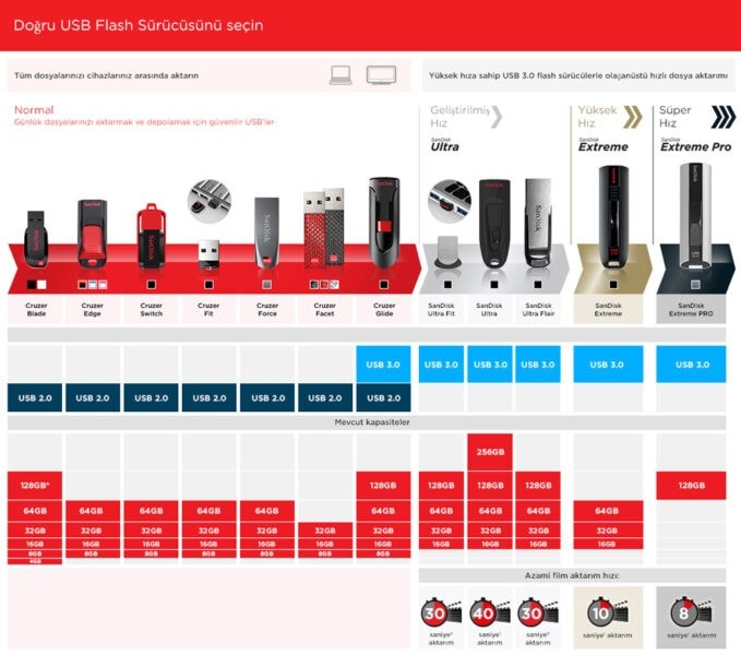 Sandisk 256GB Ultra USB 3.0 Bellek