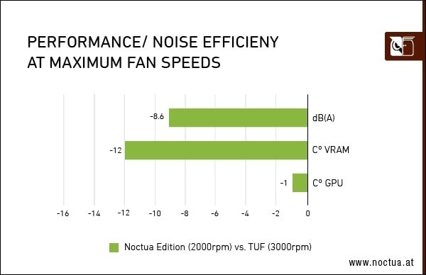 Asus Gefroce Rtx 3080 Noctua Edition Ekran Karti Geliyor 20220517 2