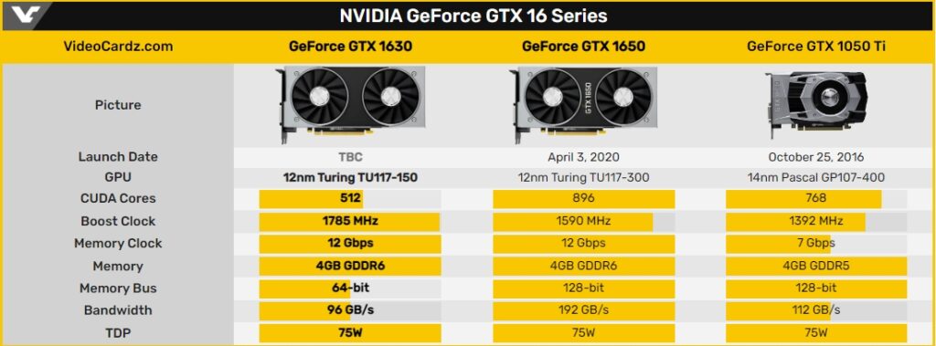 Geforce Gtx 1630 Cikis Tarihi Ve Fiyati Belli Oldu 20220627 1