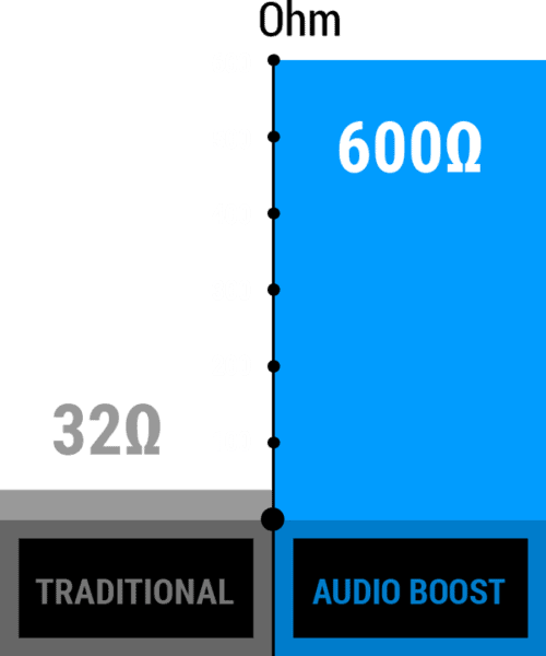Audio Boost Ohm graph