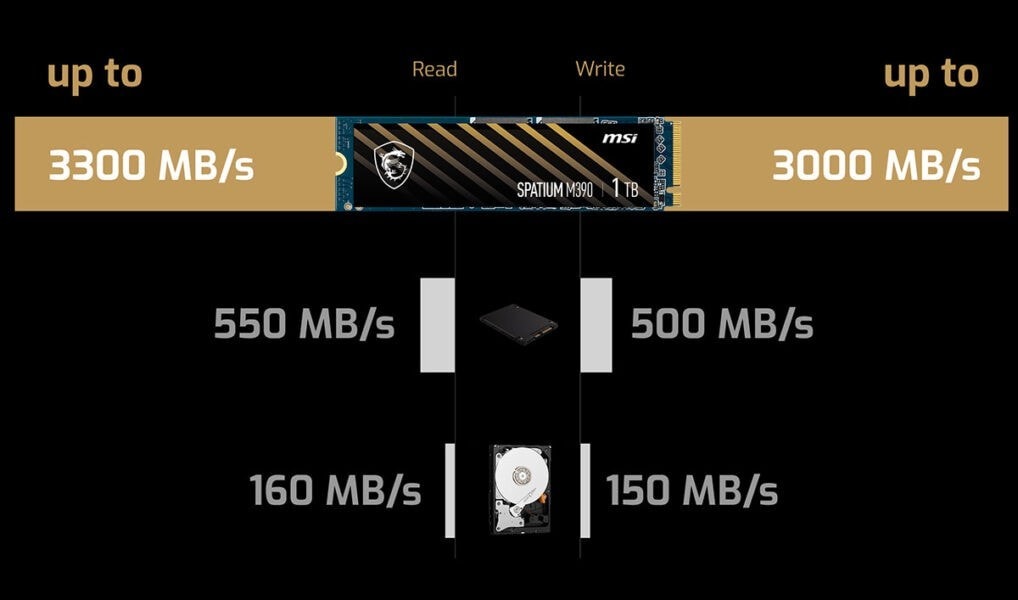 Msi spatium m390 pcie gen3 speed