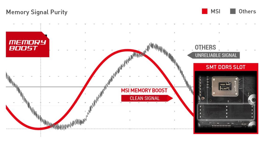 MSI MEG Z690I UNIFY UNMATCHED MEMORY PERFORMANCE