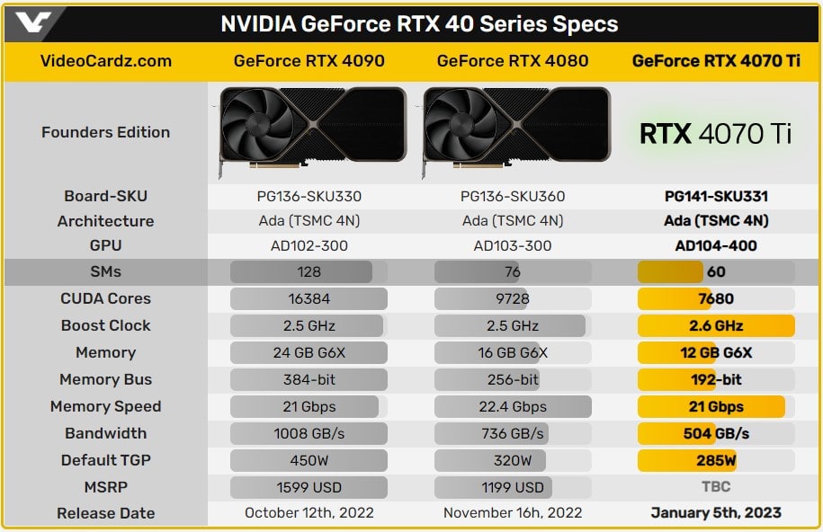 Nvidia Rtx 4070 Ti 5 Ocakta Cikiyor 20221110 2
