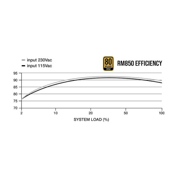 CORSAIR RM850 PSU – DÜŞÜK GÜRÜLTÜYLE ÇALIŞMAYA AYARLI