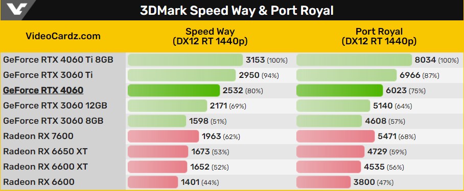 Nvidia Geforce Rtx 4060 Rtx 3060 12gbtan Daha Hizli 20230627 3