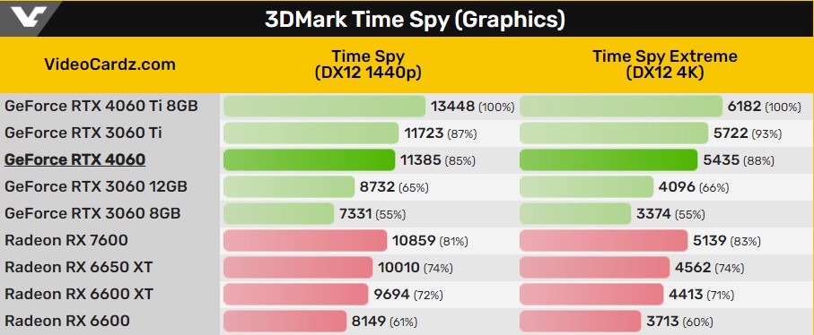 Nvidia Geforce Rtx 4060 Rtx 3060 12gbtan Daha Hizli 20230627 4