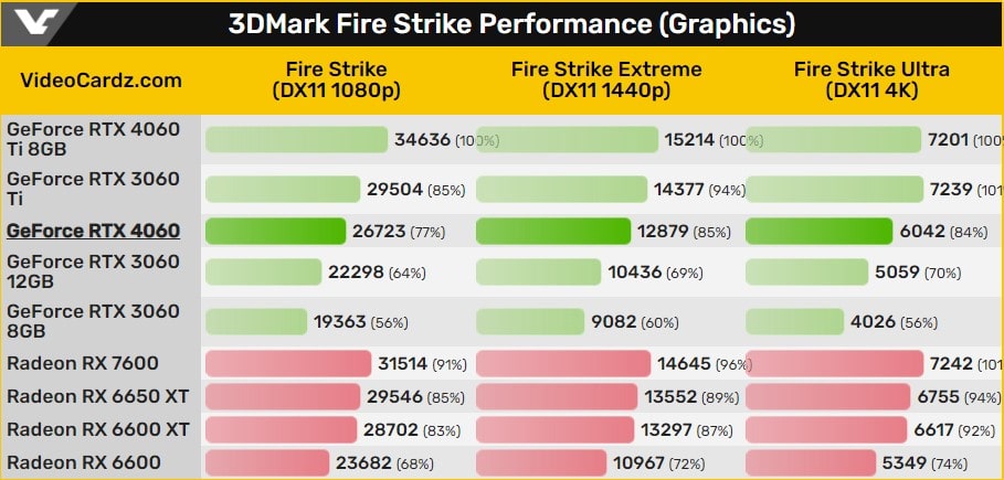 Nvidia Geforce Rtx 4060 Rtx 3060 12gbtan Daha Hizli 20230627 5
