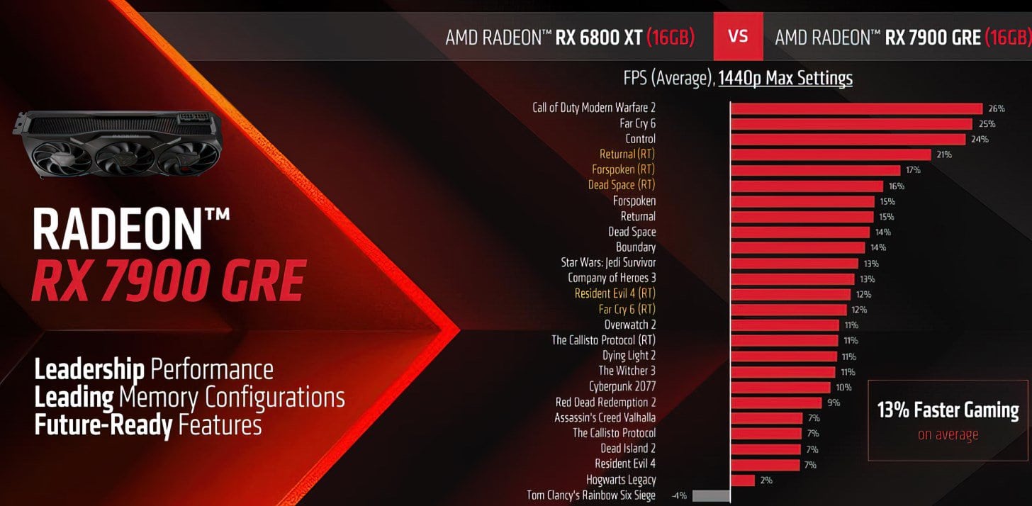Radeon RX 7900 GRE tanıtıldı
