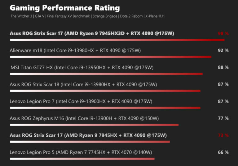 Amd Ryzen 9 7945hx3d Asus Rog Scar 17 Ile Piyasaya Suruluyor 1
