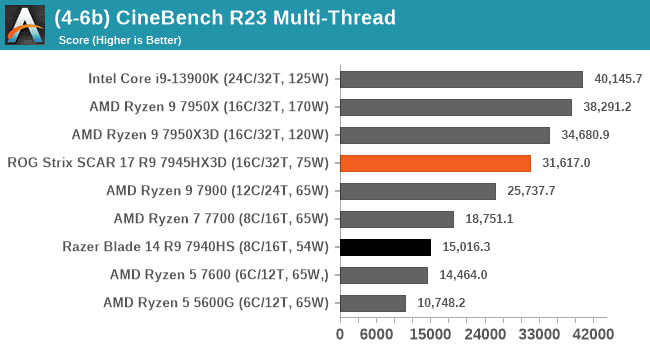 Amd Ryzen 9 7945hx3d Asus Rog Scar 17 Ile Piyasaya Suruluyor 2
