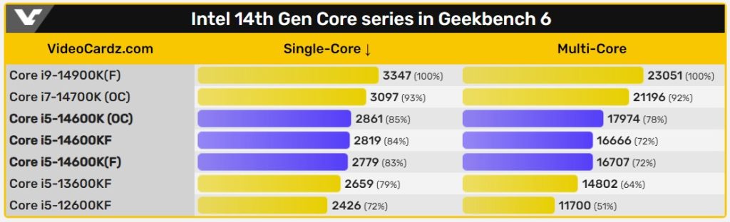 Intel Core I5 14600k Geekbench Testleri Sizdirildi 20231002 4