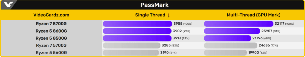 Amd Am5 Soketli Ryzen 8000g Apu 3