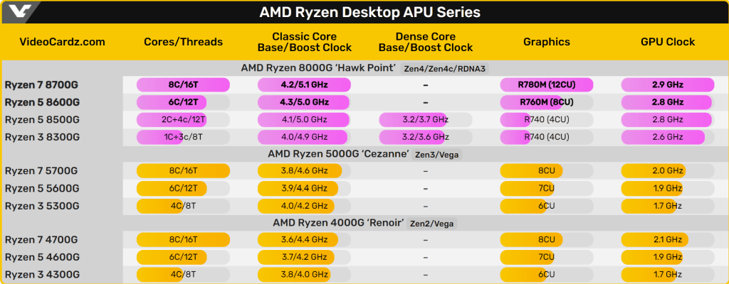 Amd Am5 Soketli Ryzen 8000g Apu 4