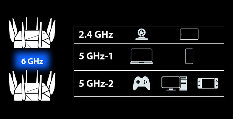 Asus ROG Rapture GT-AXE16000 Router a6