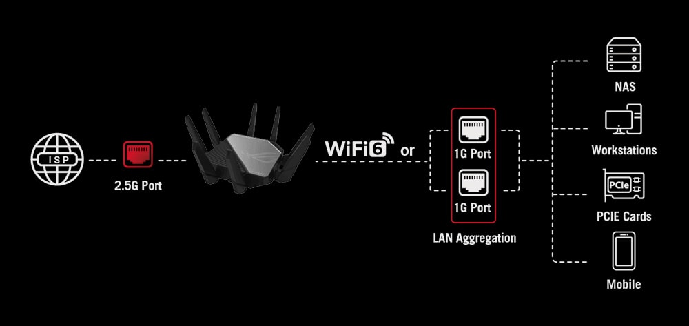 Asus ROG Rapture GT-AXE16000 Router a8