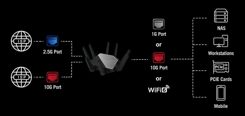 Asus ROG Rapture GT-AXE16000 Router a9