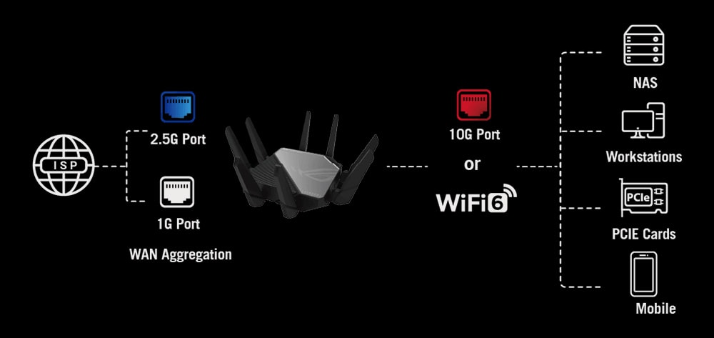 Asus ROG Rapture GT-AXE16000 Router a10