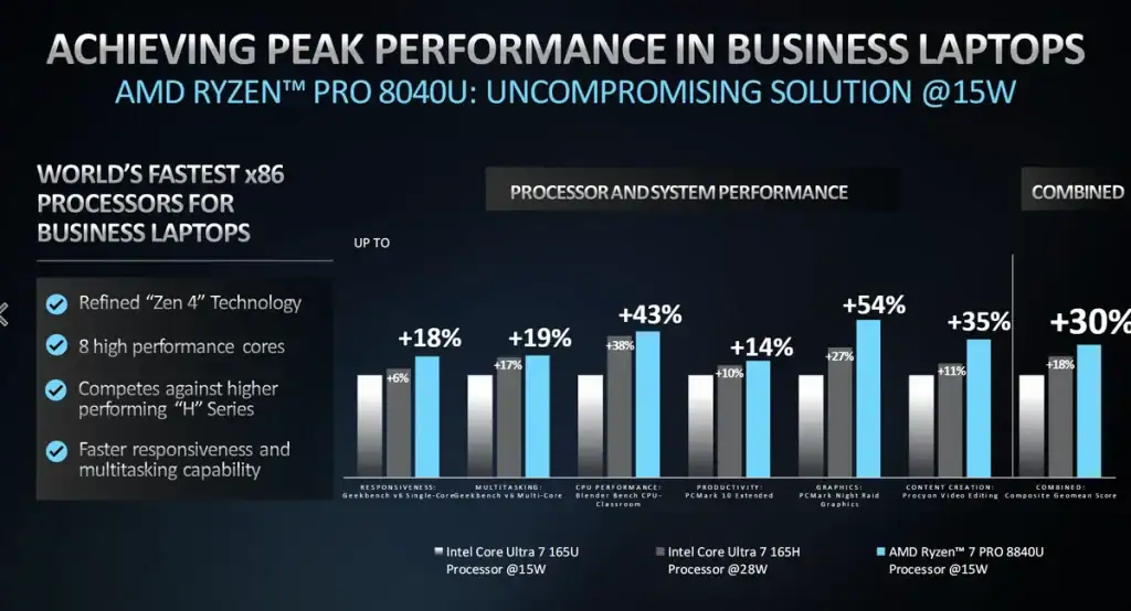 Amd Halihazirda Ikinci Nesil Yapay Zeka Yonga Setlerinde Oldugu Icin Intelin Basi Dertte Olabilir 2