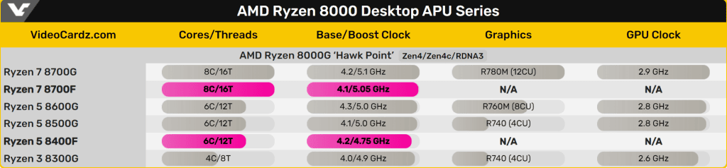 Amd Ryzen 5 8400f Ve Ryzen 7 8700f Cin Medyasi Tarafindan Test Edildi 2 4