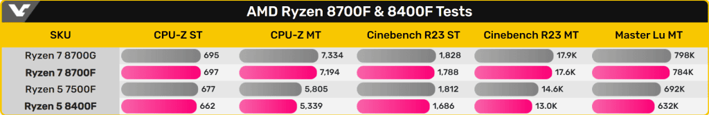 Amd Ryzen 5 8400f Ve Ryzen 7 8700f Cin Medyasi Tarafindan Test Edildi 3 1