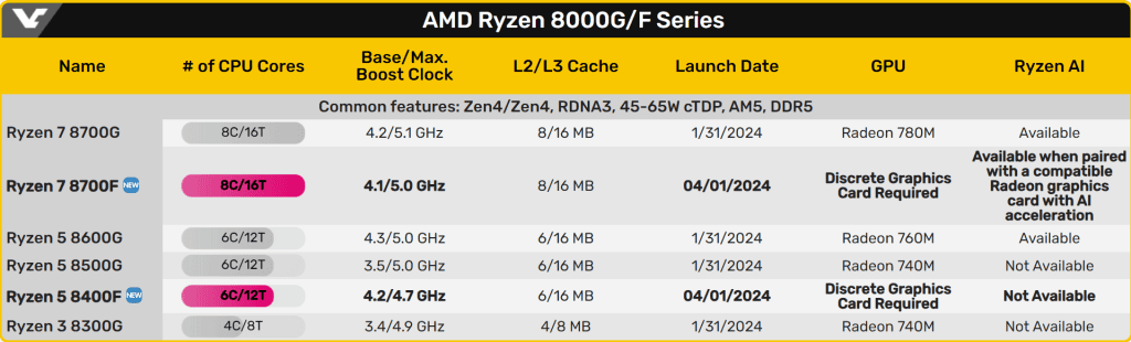 Amd Ryzen 7 8700f Ve Ryzen 5 8400f Satisa Sunuldu 3