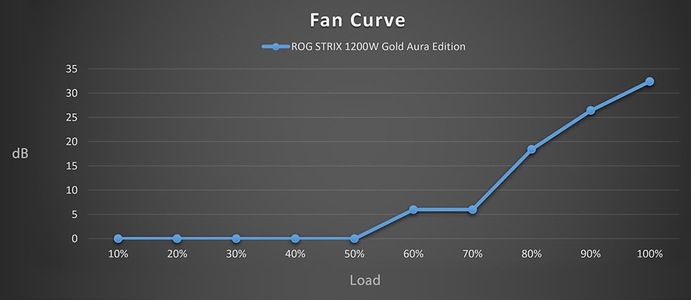 ROG STRIX 1200W Gold Aura Edition ASUS ROG Strix 1200G AURA 80+ Gold Güç Kaynağı yh7