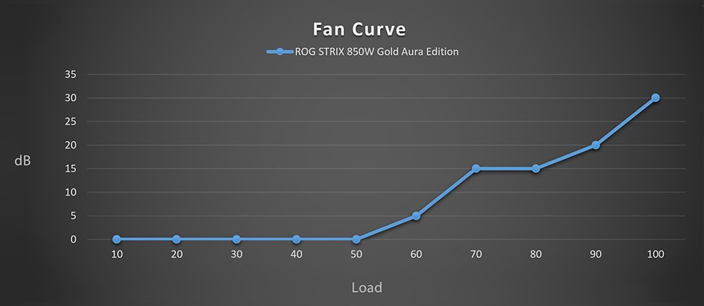 ROG STRIX 850W Gold Aura Edition ASUS ROG STRIX 850G AURA 80+ Gold PSU yh7