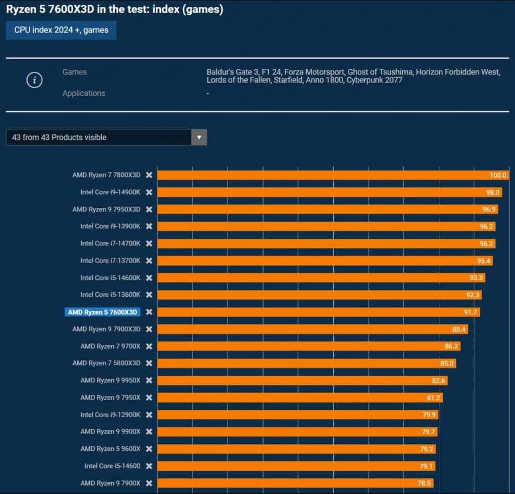 Amd Ryzen 5 7600x3d Oyun Testleri 20240912 1