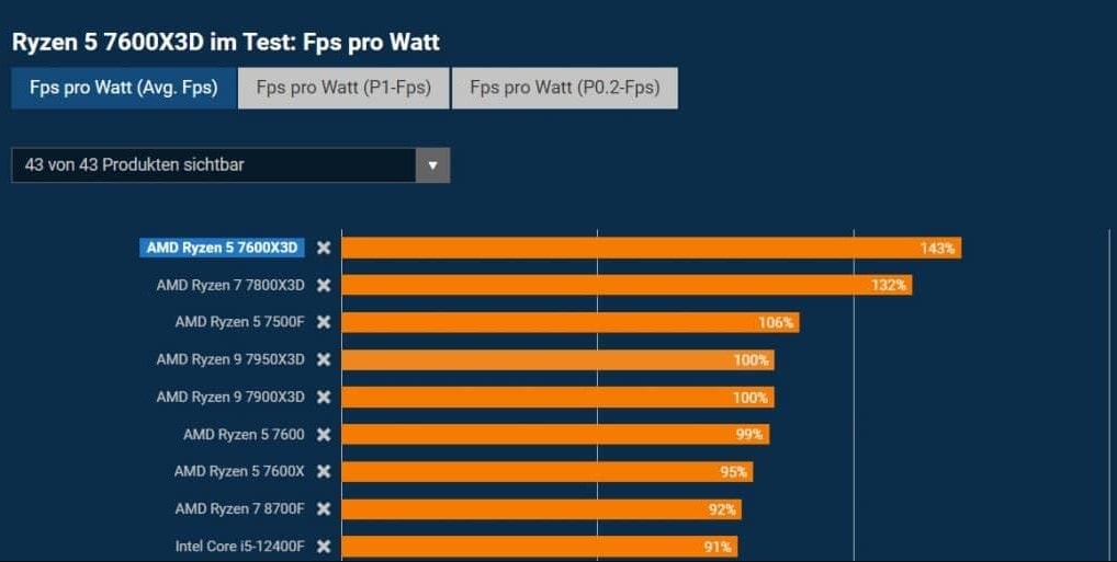 Amd Ryzen 5 7600x3d Oyun Testleri 20240912 2