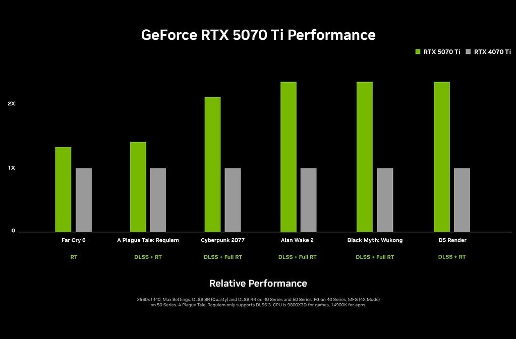 Nvidia Geforce Rtx 50 Serisi Rtx 5090 Rtx 5080 Rtx 5070 Ti Ve Rtx 5070 Resmi Olarak Tanitildi 20250107 10