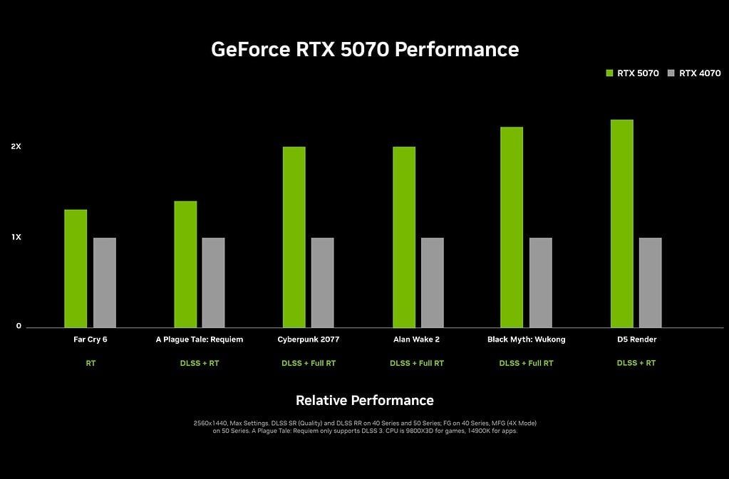 Nvidia Geforce Rtx 50 Serisi Rtx 5090 Rtx 5080 Rtx 5070 Ti Ve Rtx 5070 Resmi Olarak Tanitildi 20250107 12