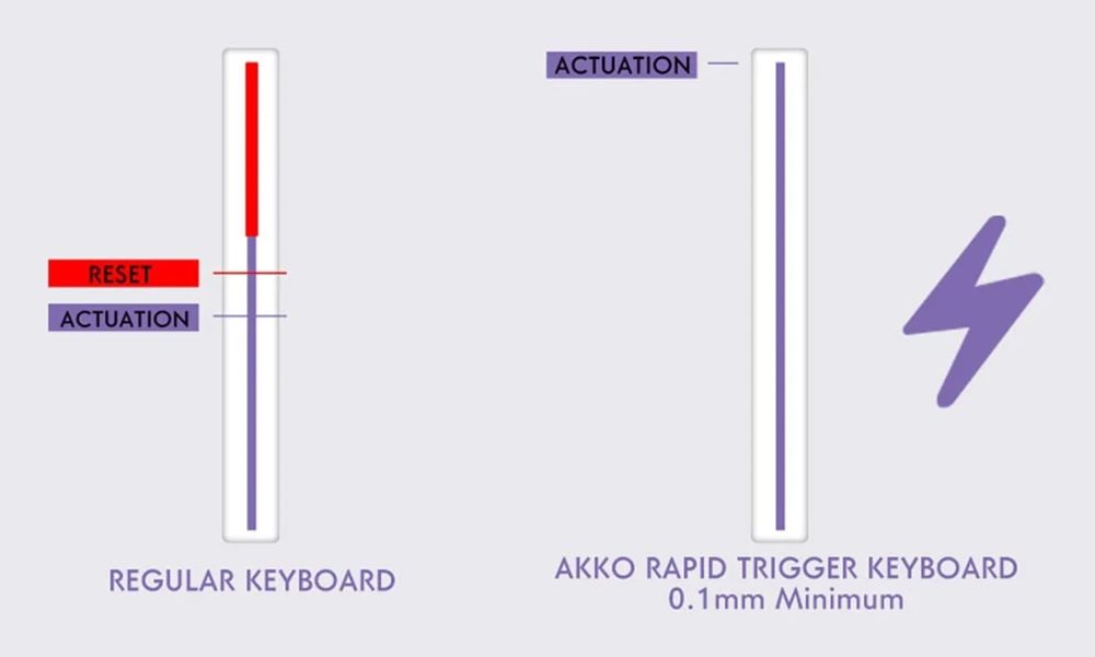 Hall Effect ve Rapid Trigger