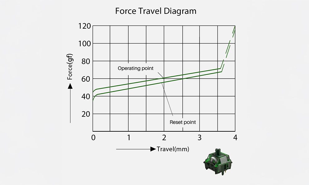 MonsGeek Green Fog Linear Switch