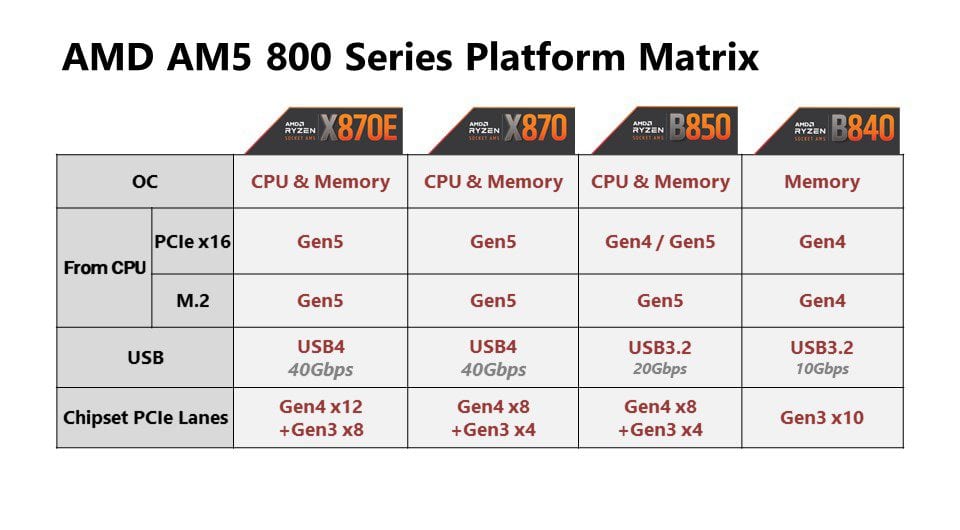 Amd Ryzen 9 9950x3d 9900x3d Ve Ryzen 7 9800x3d Yukseltme Kilavuzu X870 Is Istasyonlariniz Ve Oyun Bilgisayarlariniz Icin En Iyi Secimler 3