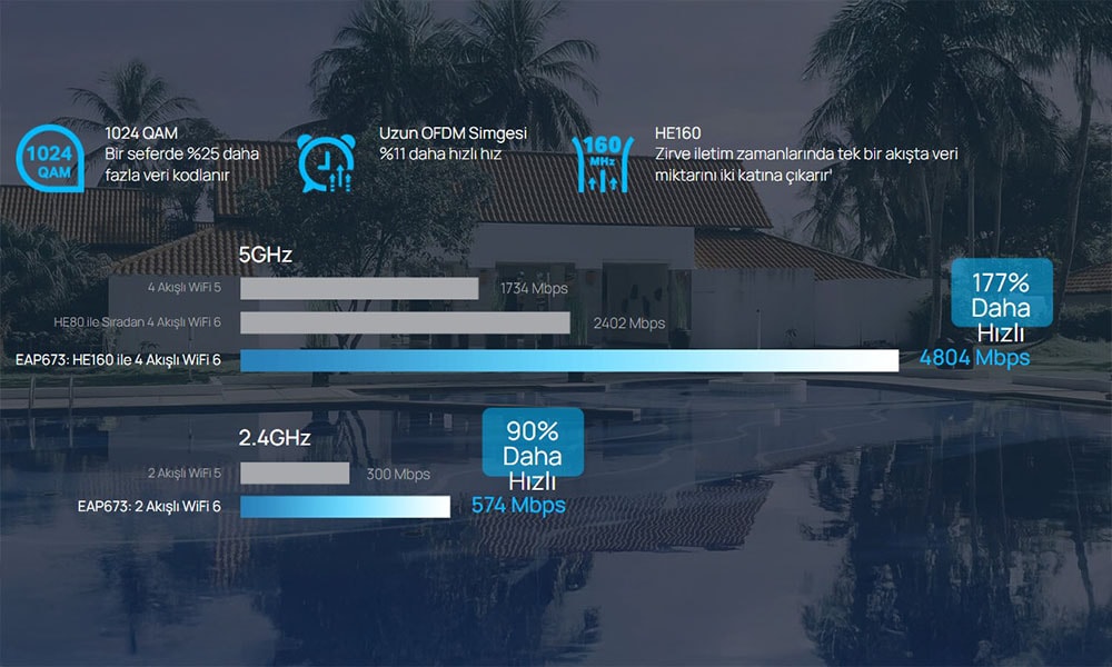 Yüksek Hızlı AX5400 Wi-Fi 6 Hızları