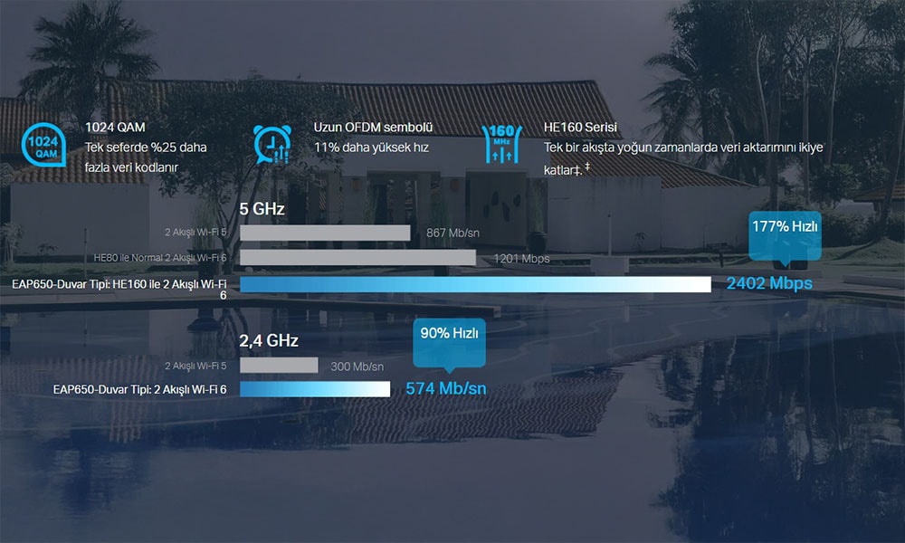 Olağanüstü Yüksek AX3000 Wi-Fi 6 Hızları