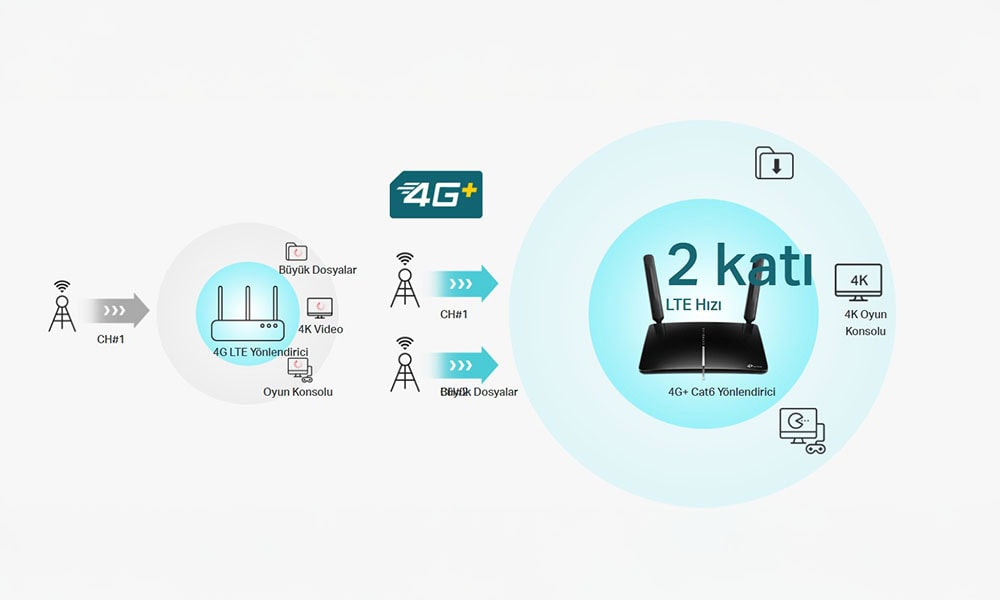 4G + Hızınızı Arttırın