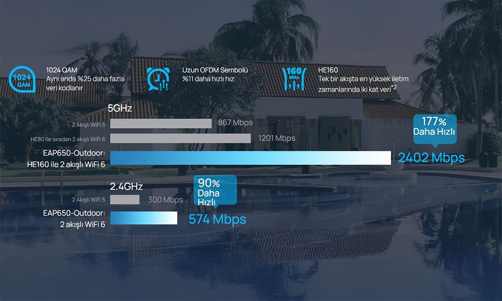 Yıldırım Hızında AX3000 WiFi 6 Hızları