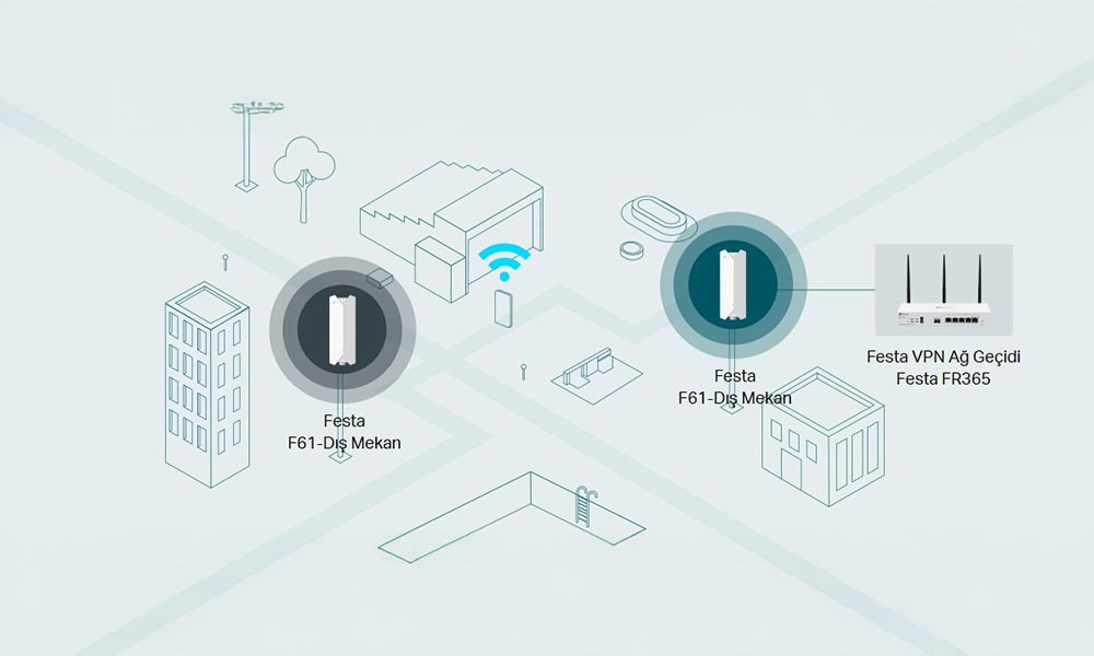 Kesintisiz WiFi 6 Mesh Network