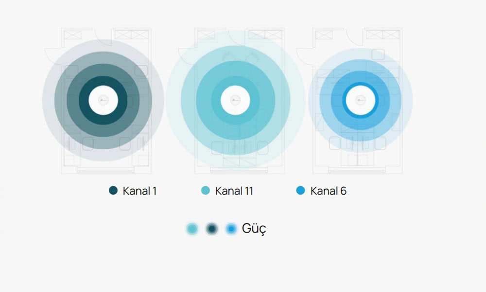 Otomatik Kanal Seçimi ve Güç Ayarı