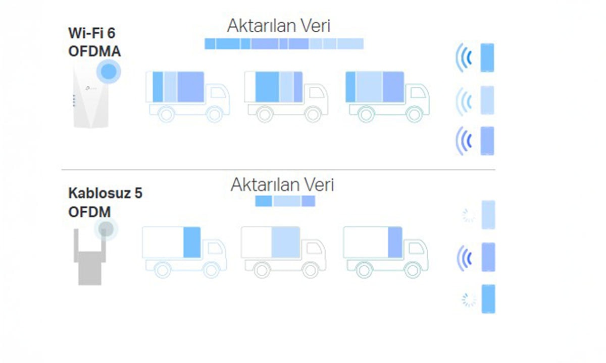OFDMA ile Artırılmış Verimlilik