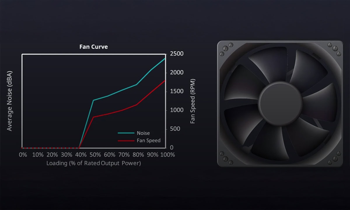 Sıfır RPM Modu ile Sessiz Fan Performansı