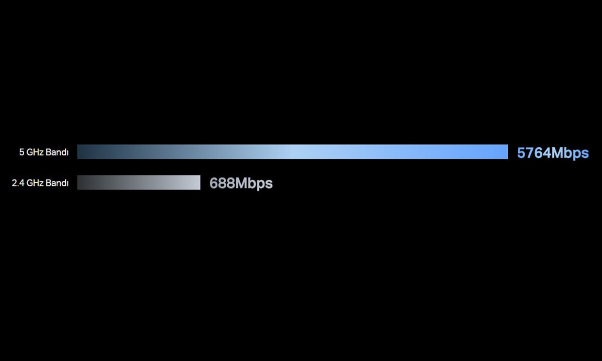 7.2 Gbps Çift Bant Wi-Fi 7 Hızı