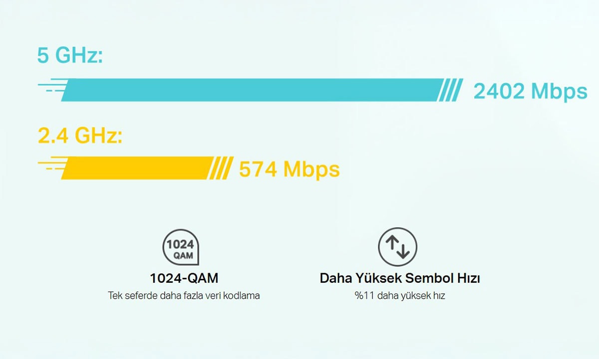 Daha Yüksek Wi-Fi Hızı