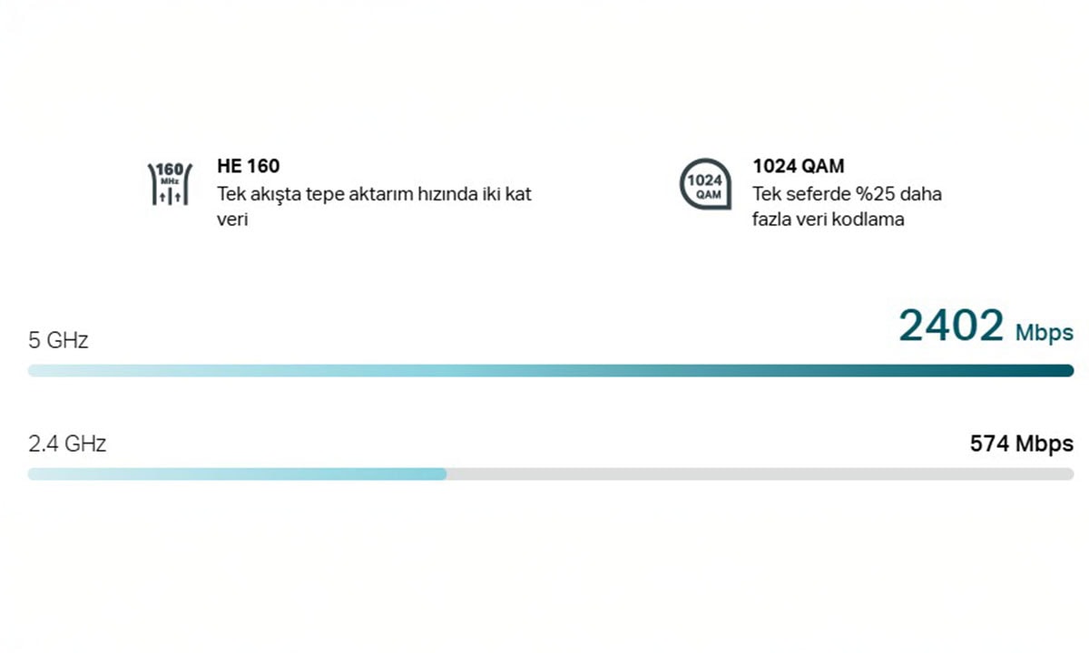 Toplam 3 Gbps Bant Genişliği