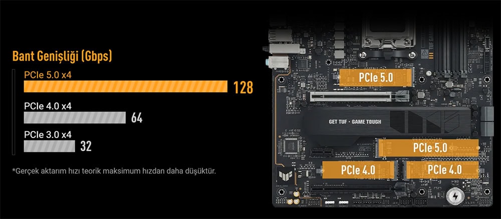 Yüksek hızda PCIe genişliği ile ana anakart ve yüksek performanslı SSD'ler, oyun ve bilgisayar performansını artırmak için optimize edilmiştir.